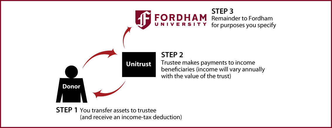 Charitable Remainder Unitrust Thumbnail