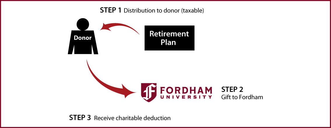 Gifts from Retirement Plans During Life Thumbnail