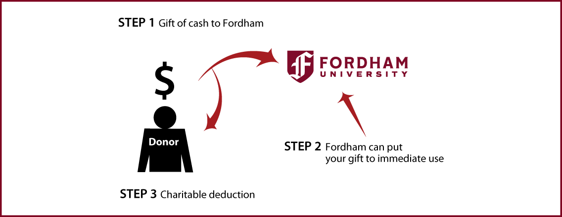 Cash, Checks, and Credit Cards Diagram. Description of image is listed below.