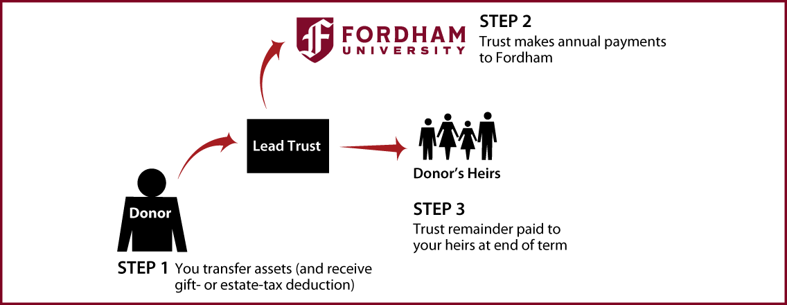 Nongrantor Lead Trust Thumbnail