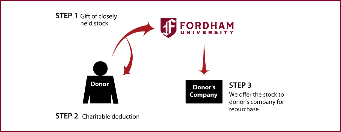 Closely Held Business Stock Diagram. Description of image is listed below.