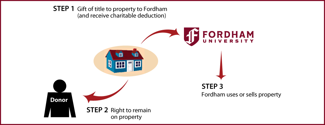 Gift of Personal Residence or Farm with Retained Life Estate Thumbnail