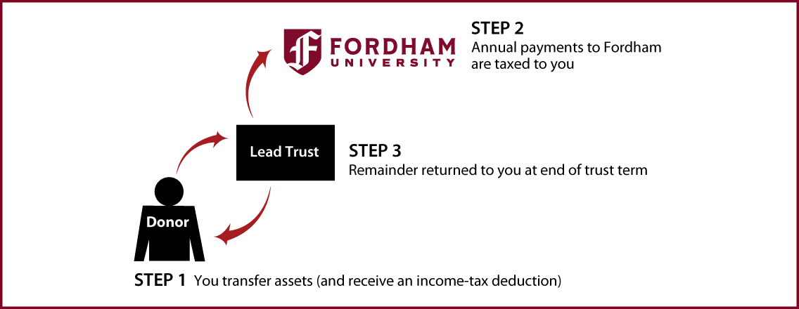 Grantor Lead Trust Thumbnail