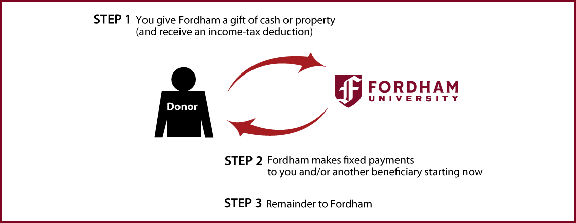 Immediate-Payment Charitable Gift Annuity Thumbnail