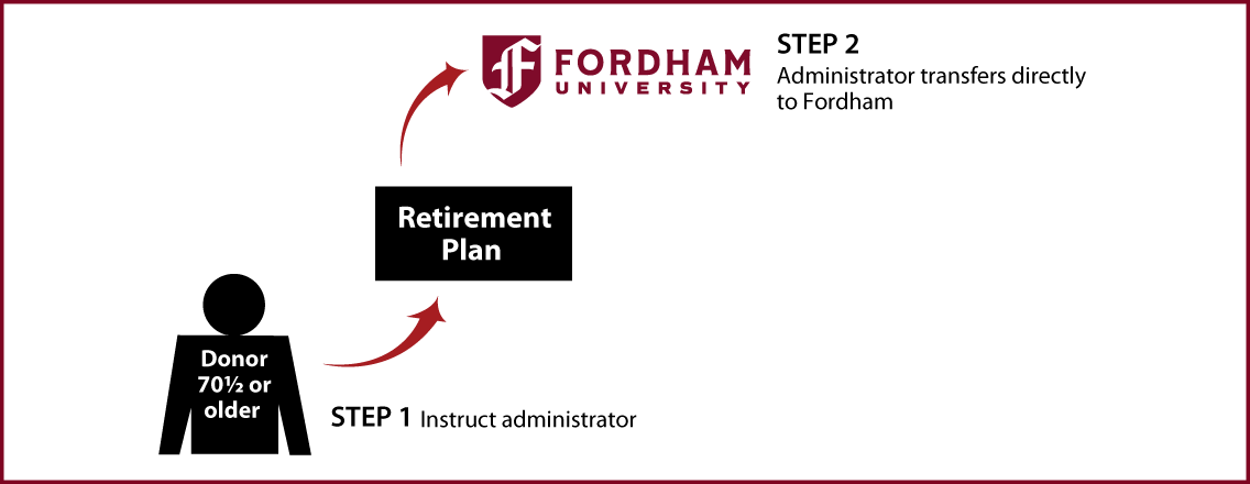 IRA Rollover Gifts (QCD) Thumbnail