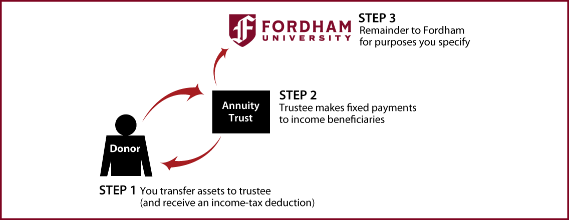Charitable Remainder Annuity Trust Thumbnail