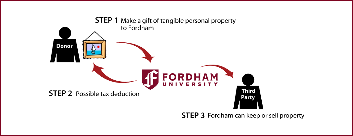 Tangible Personal Property Diagram. Description of image is listed below.