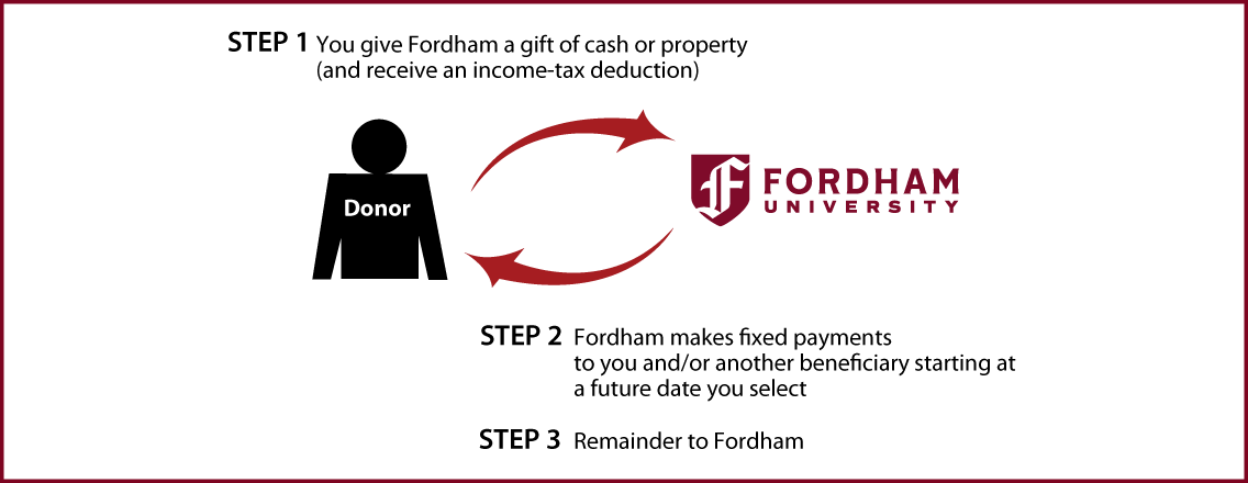 Deferred-Payment Charitable Gift Annuity Thumbnail